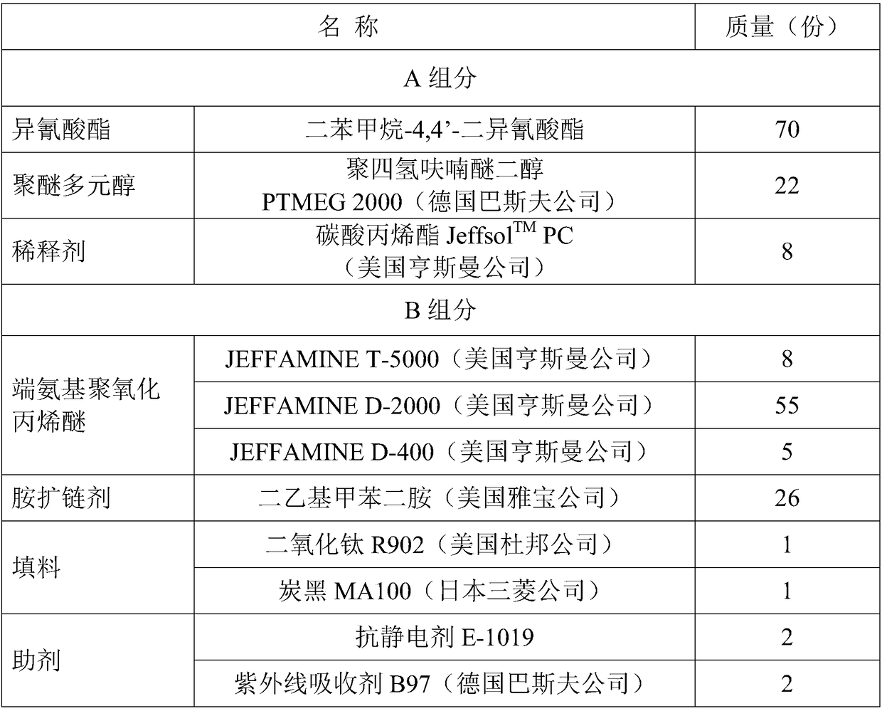 Anti-knock bulletproof coating material and preparation method and application thereof