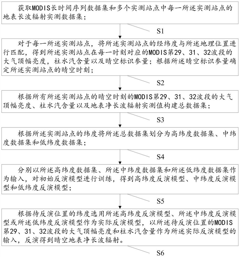 Clear sky surface net long wave radiation integrated inversion method and system