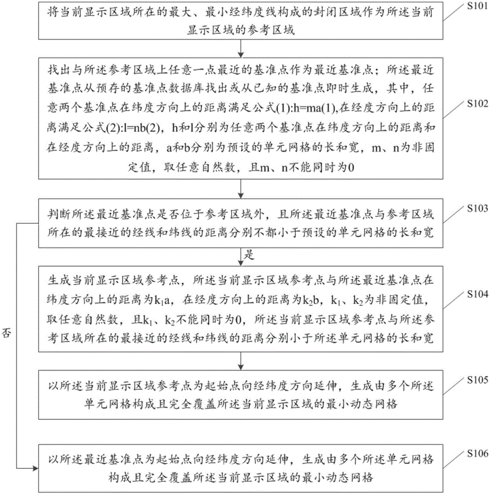 Dynamic grid generating method, generating apparatus, clustering method and clustering apparatus