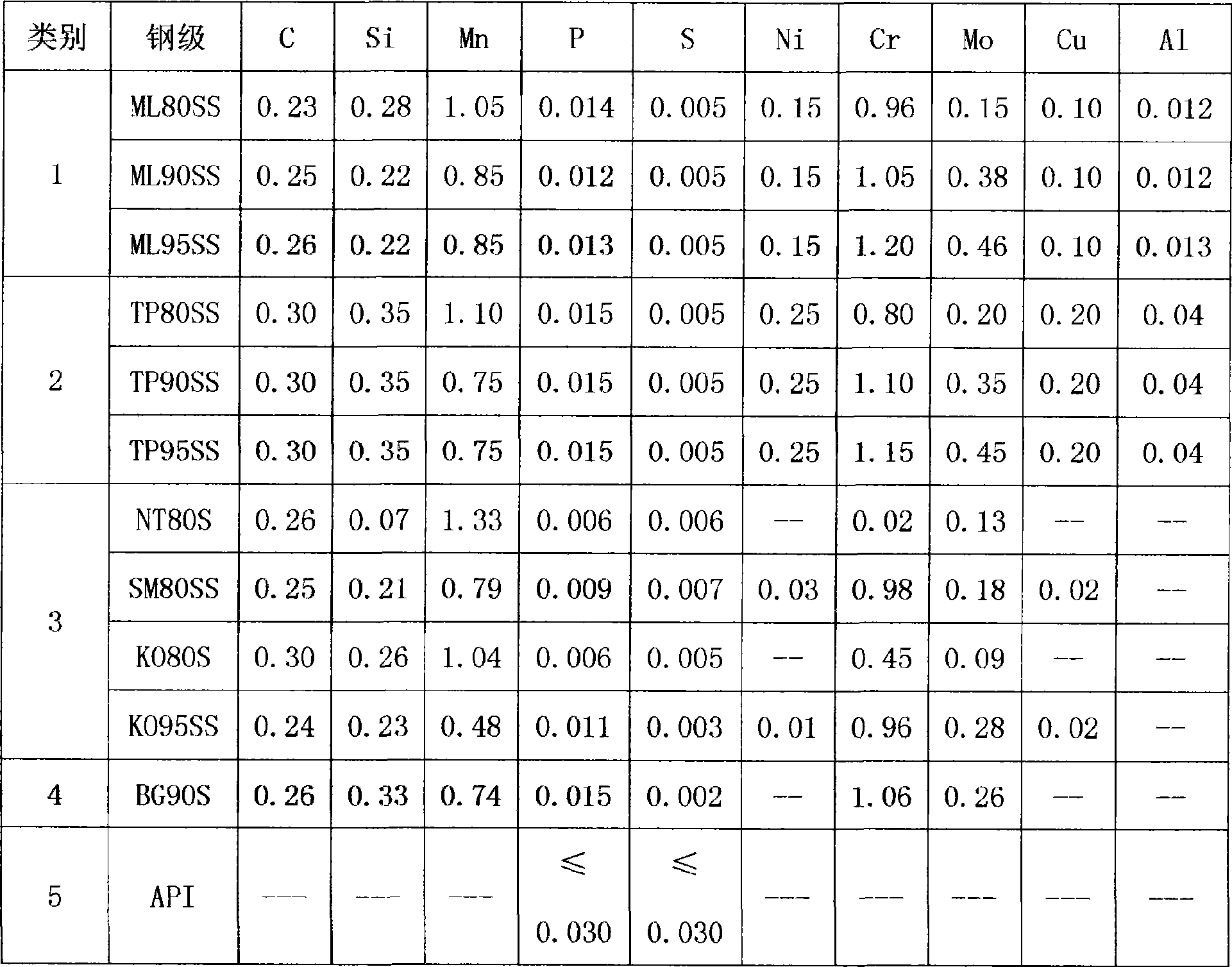 Medium and high strength oil casing for resisting sulfurated hydrogen corrosion and manufacturing method thereof