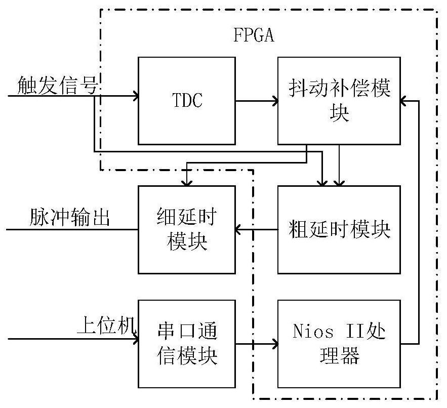 High-precision low-jitter delay pulse generator