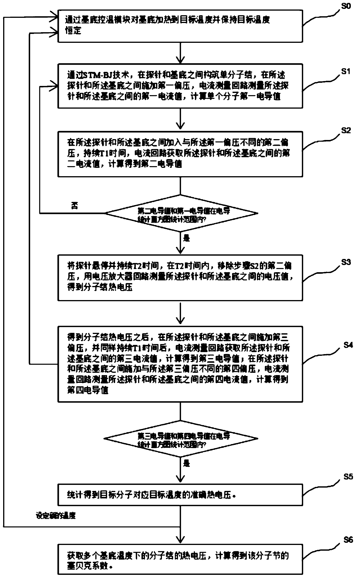 STM-BJ-based monomolecular junction thermoelectric potential measurement method and equipment thereof