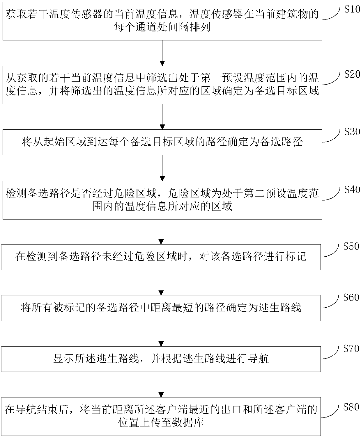 Fire escape route determination method