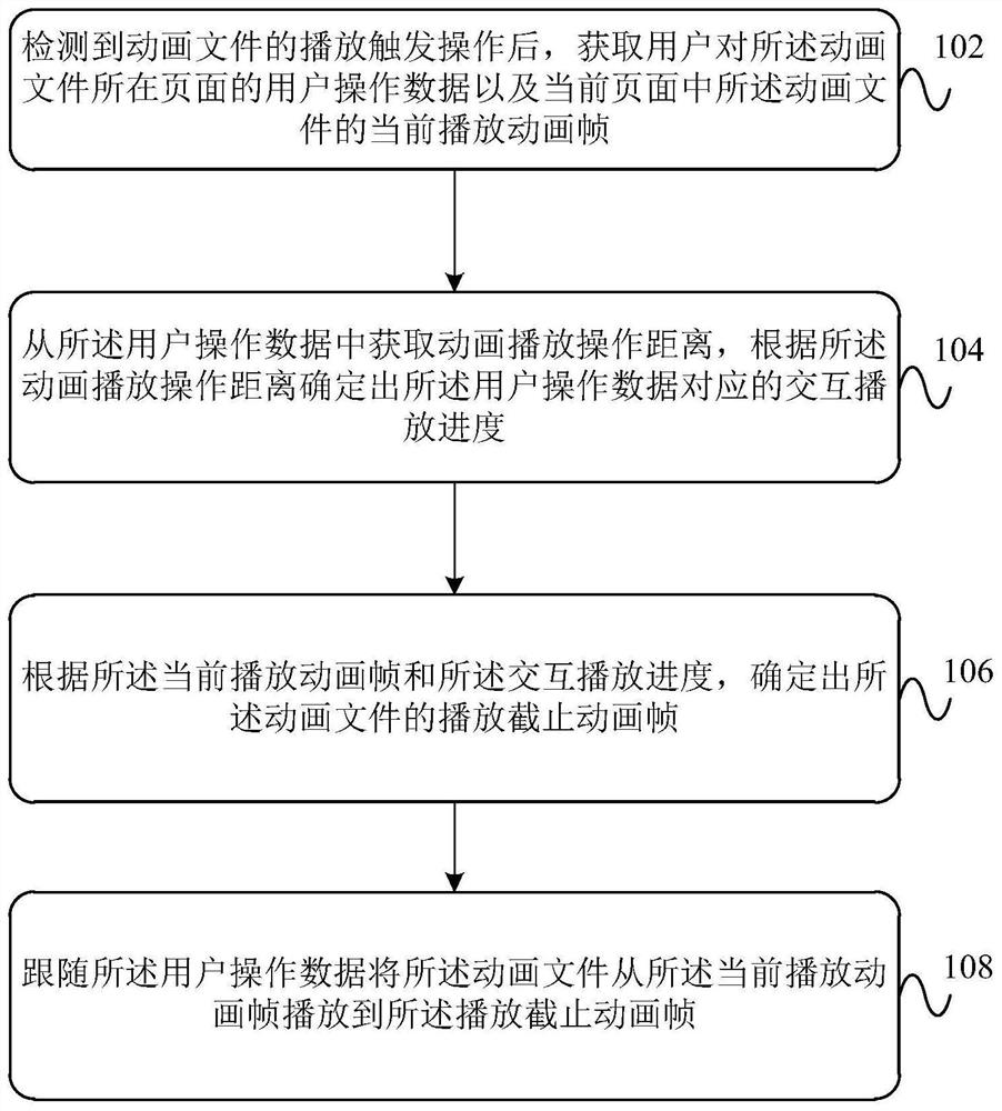 Animation playing processing method, device, equipment and system