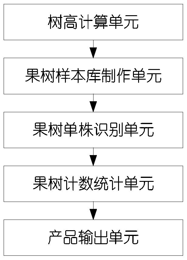 Fruit tree identification and quantity monitoring method and system based on unmanned aerial vehicle data acquisition