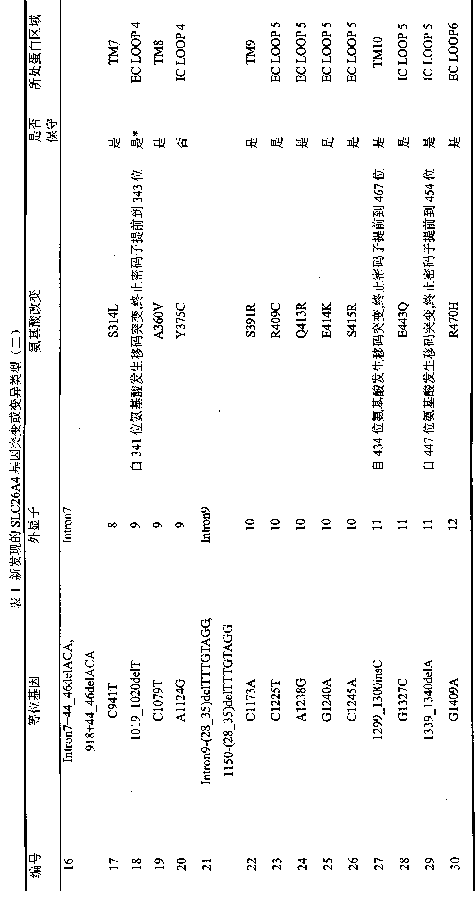 Mutation type and mutation frequency of hereditary hearing loss gene SLC26A4 in Chinese crowd and usage of mutation type