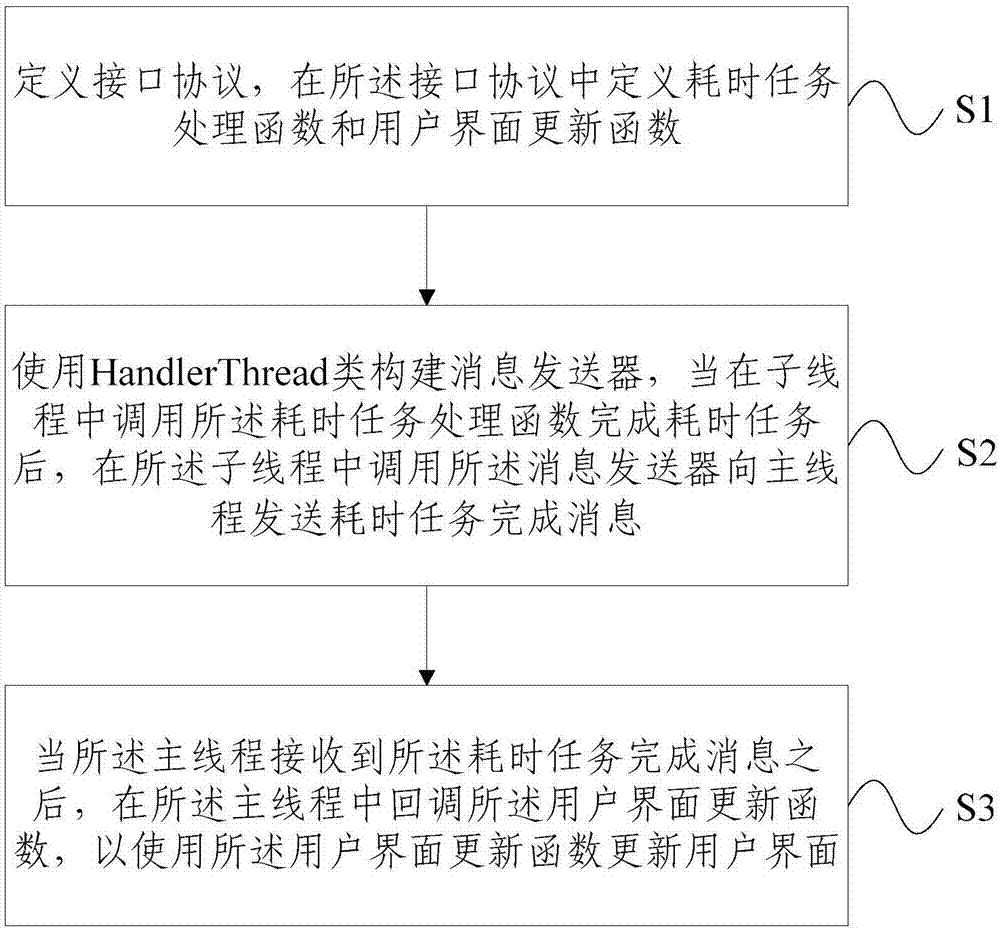 User interface updating method and device