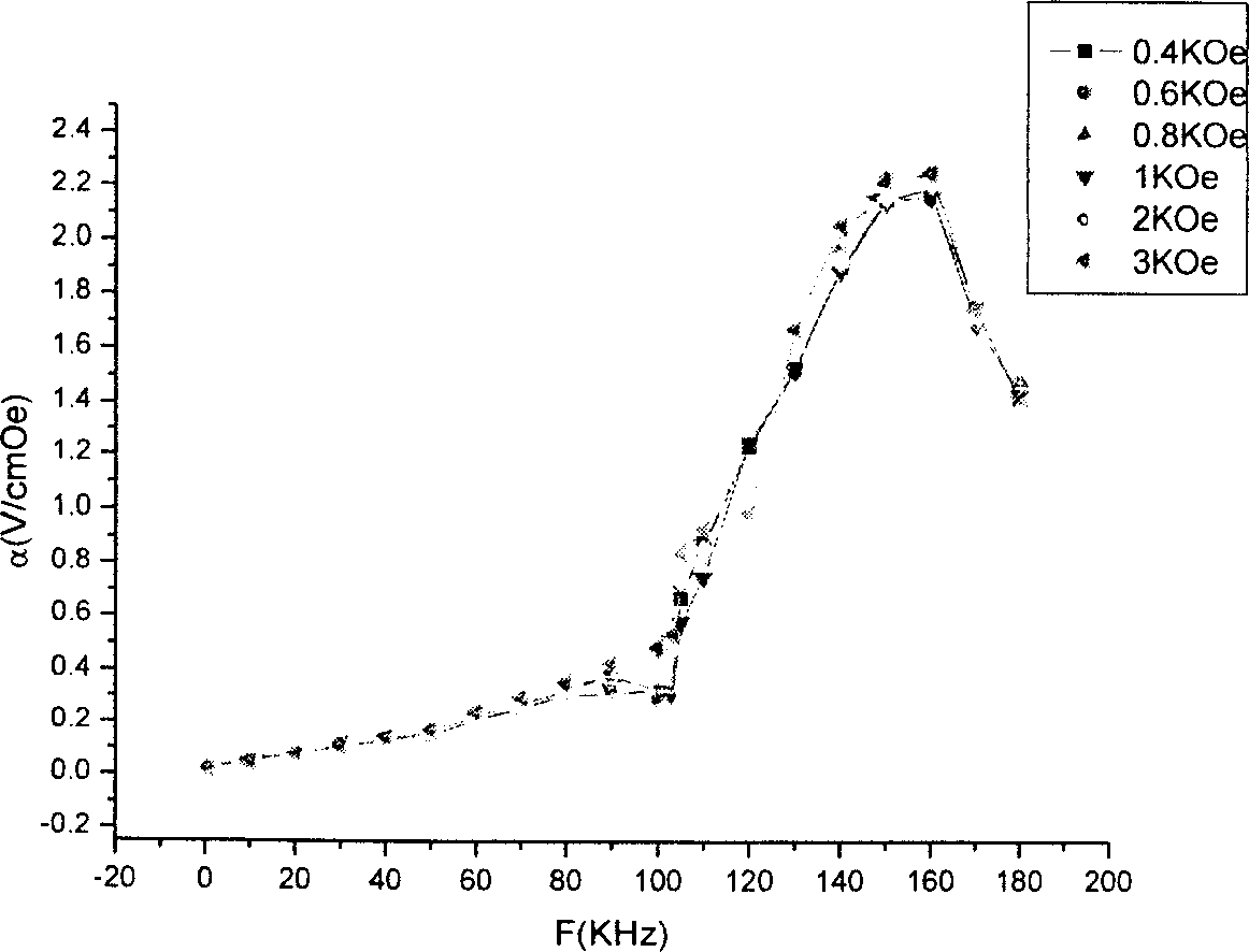 Method for improving magneto-electric effect of composite materials