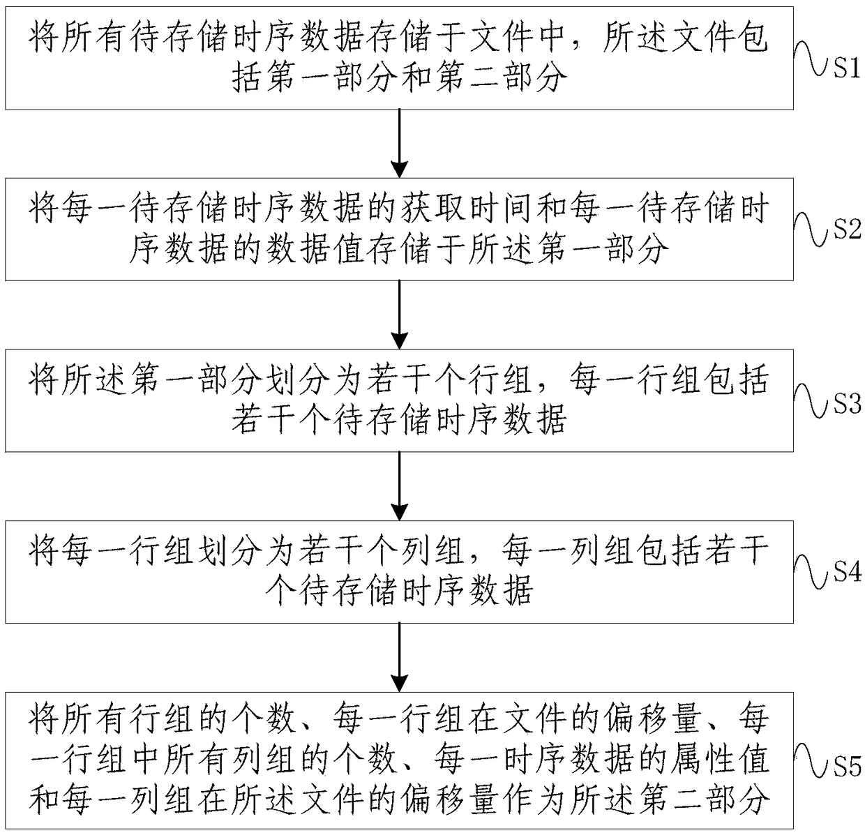 Time series data storage method based on multilayer column-type storage structure