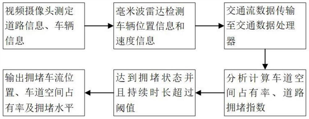 Traffic jam analysis method based on millimeter wave radar and video detection