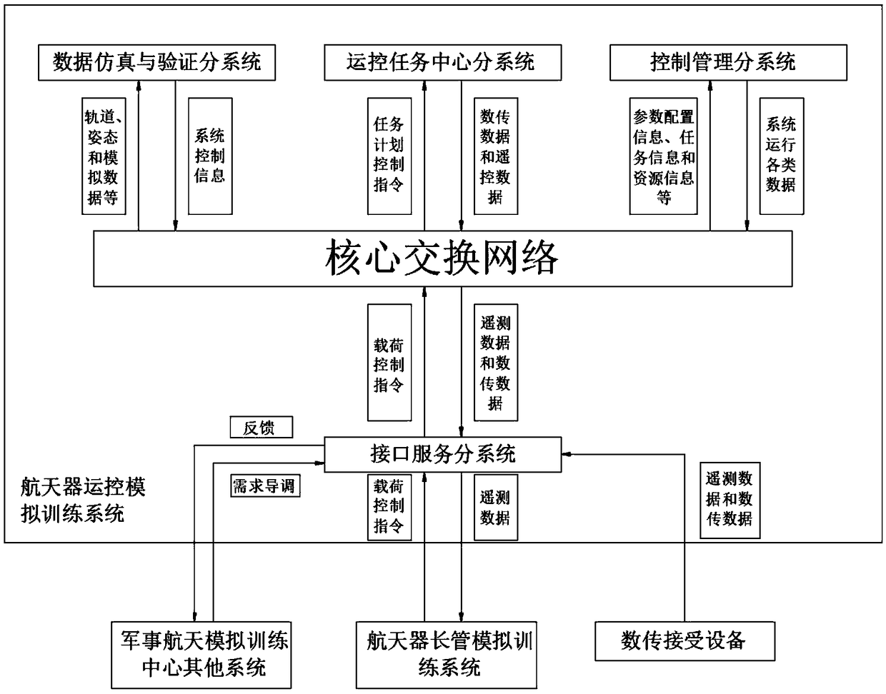 Spacecraft operation control simulation training system