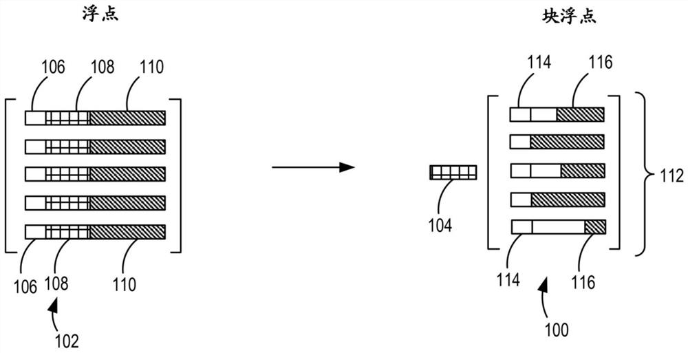 Block floating point computations using shared exponents