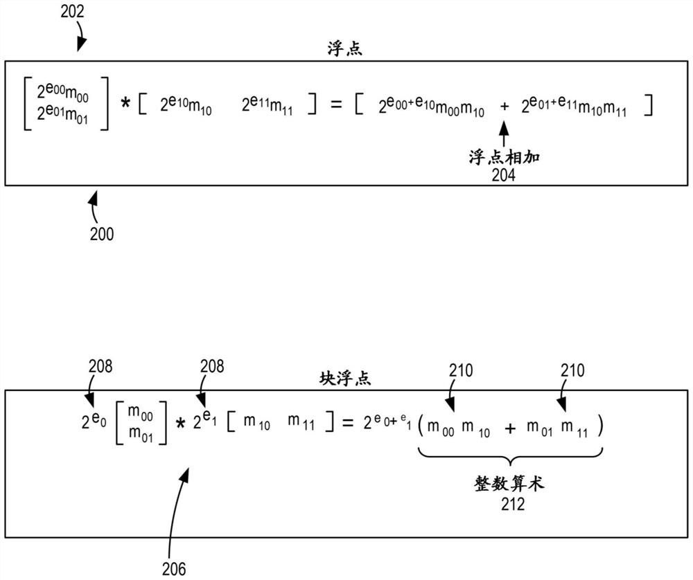 Block floating point computations using shared exponents