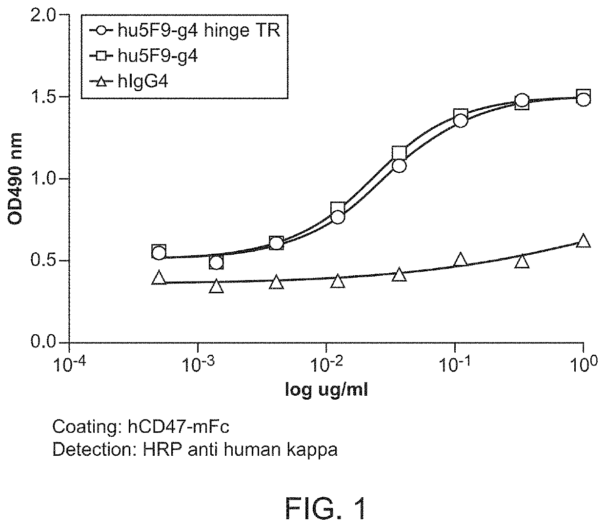 Modified immunoglobulin hinge regions to reduce hemagglutination