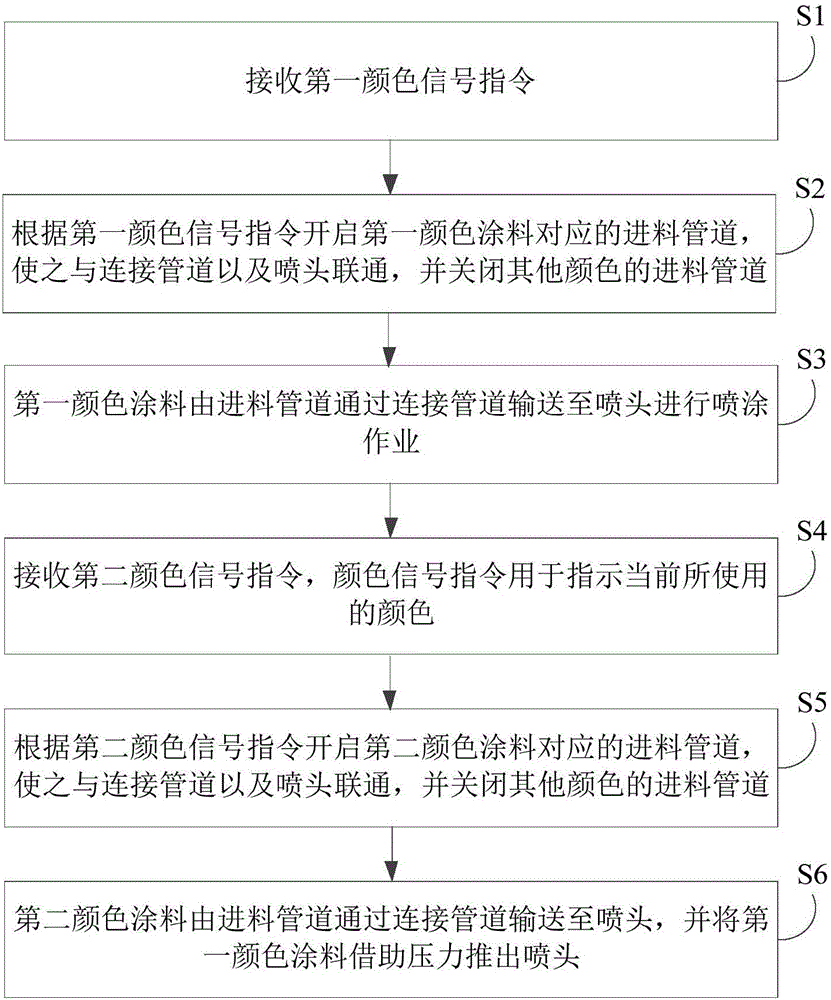 Quick color changing and spraying device and method