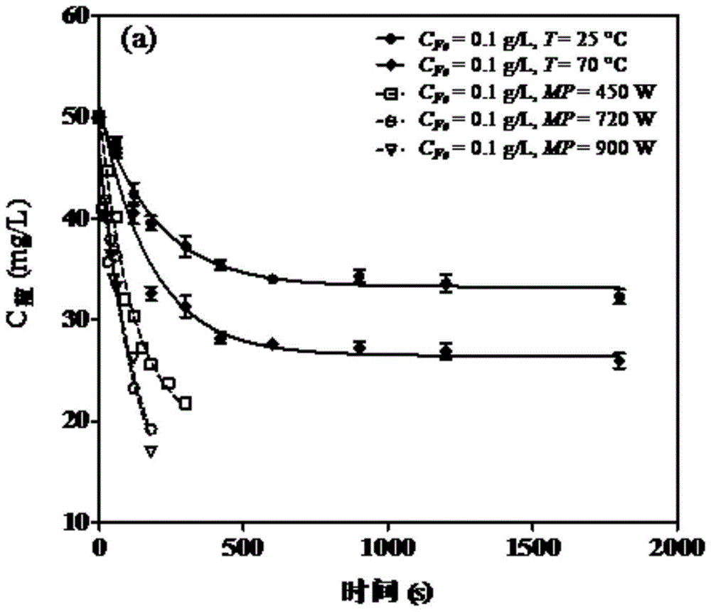 A microwave rapid treatment method for dye wastewater