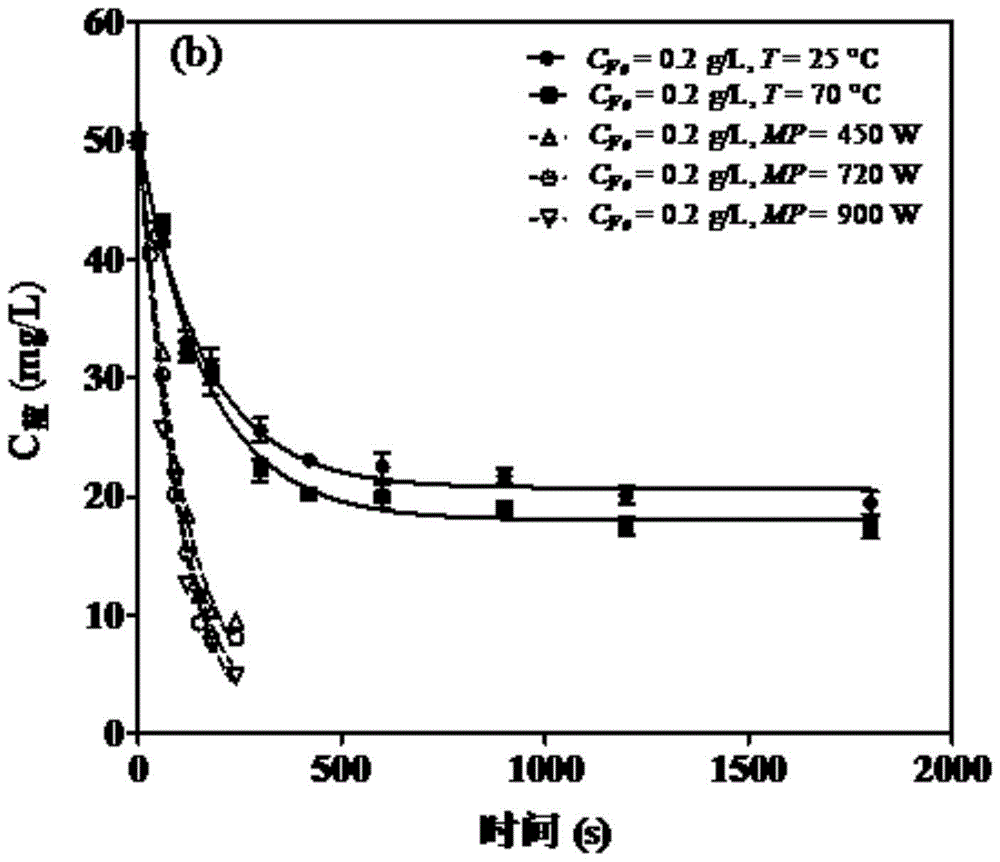 A microwave rapid treatment method for dye wastewater