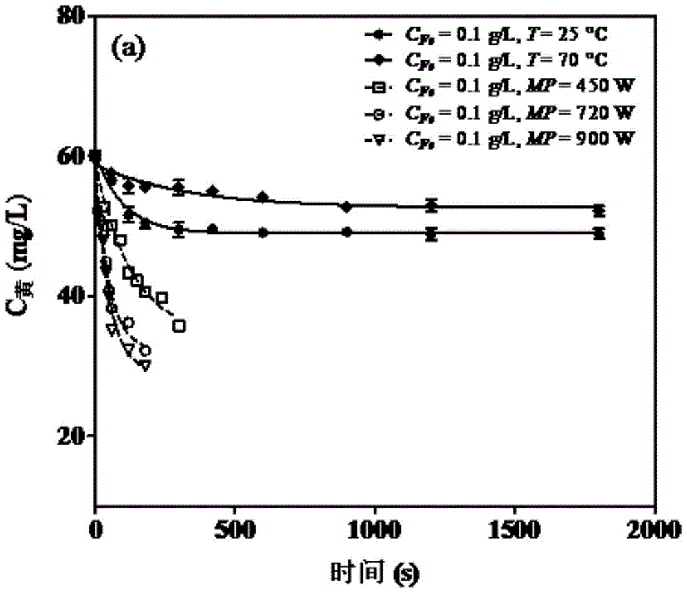 A microwave rapid treatment method for dye wastewater