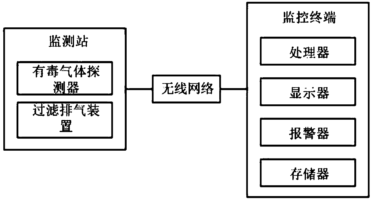 Harmful gas detection system