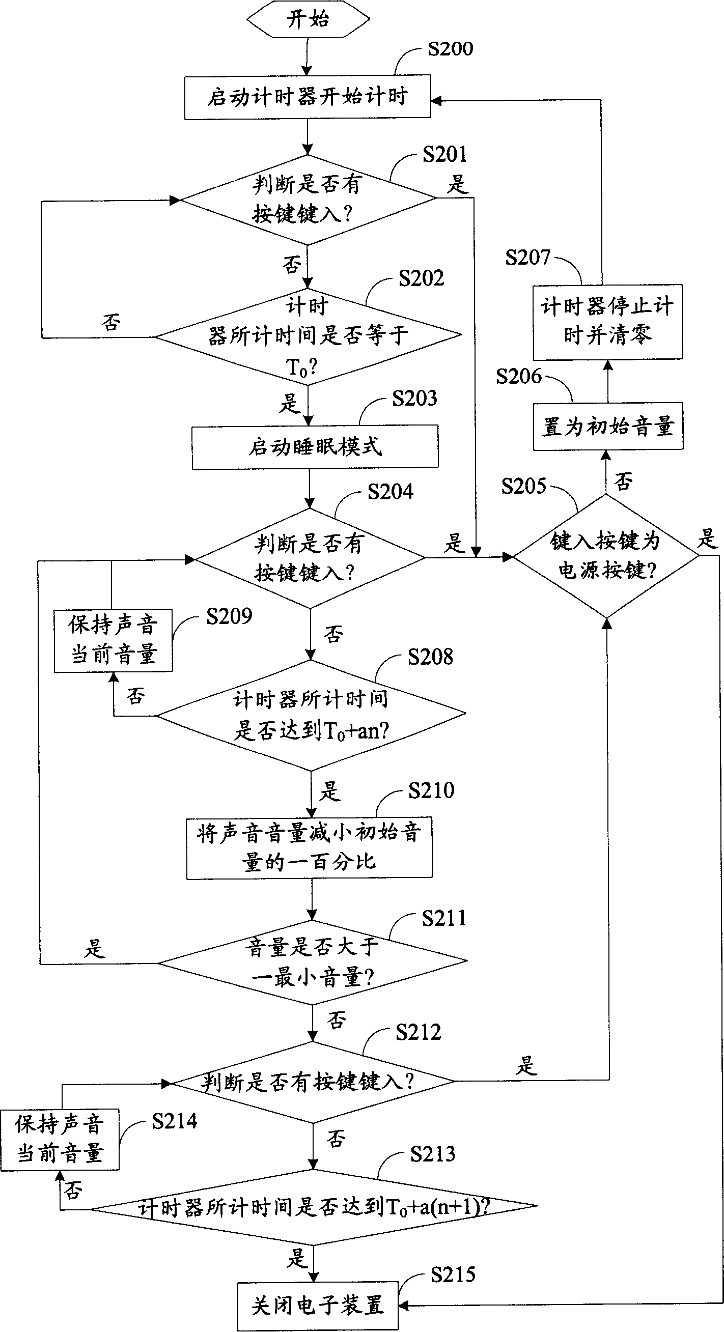 Electronic device and method for realizing intelligent sleeping mode function