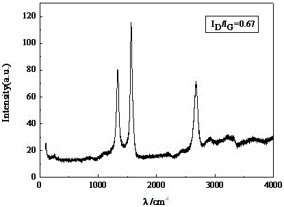 A gas diffusion electrode and its preparation method