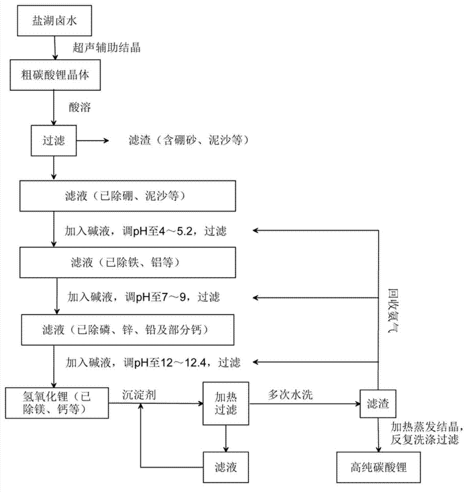 Method for preparing high-purity lithium carbonate from salt lake brine