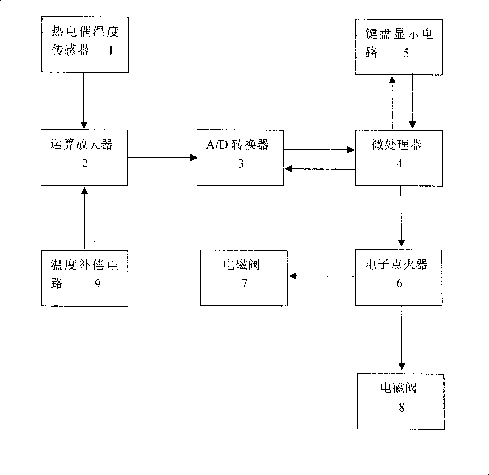 Intelligent controller of gas combustion range