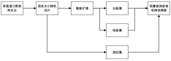 A point cloud semantic map construction method based on deep learning and lidar