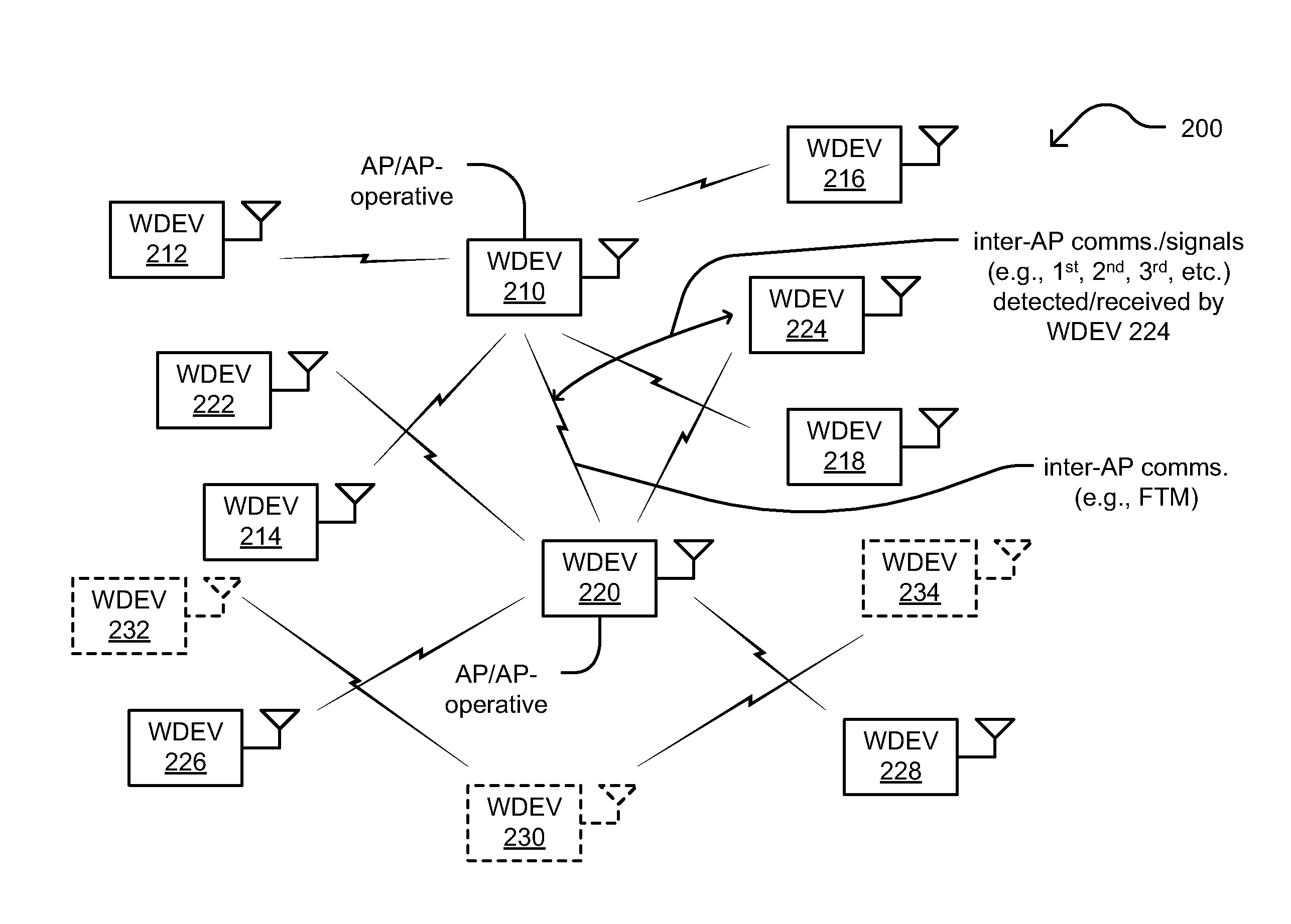 Fine timing measurement transmissions between APs