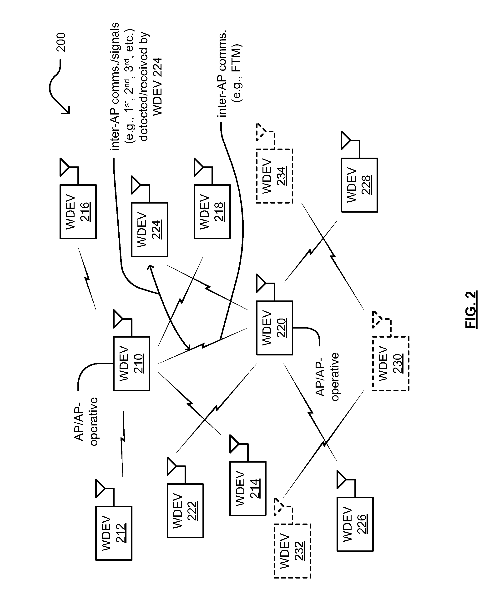 Fine timing measurement transmissions between APs