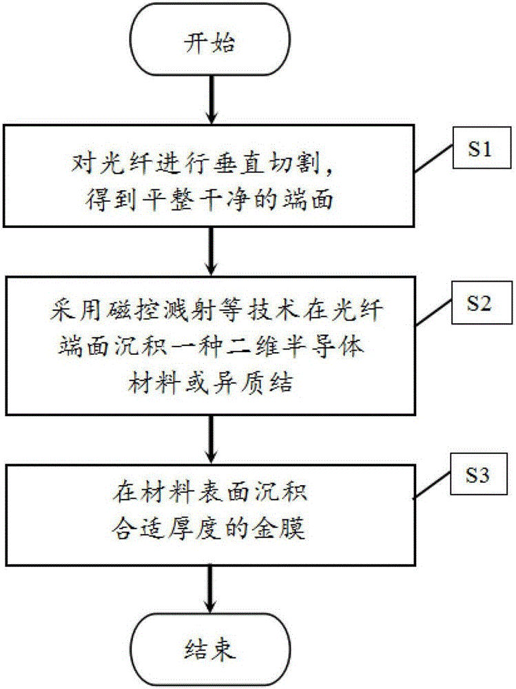 Two-dimensional semiconductor saturable absorber mirror and preparation method thereof, and pulse fiber laser