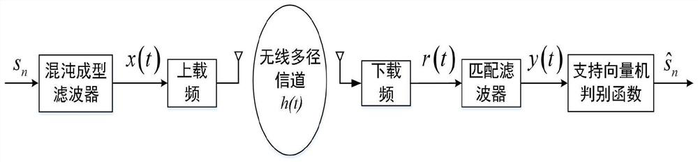 Chaotic baseband wireless communication decoding method based on genetic optimization support vector machine