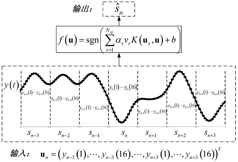 Chaotic baseband wireless communication decoding method based on genetic optimization support vector machine