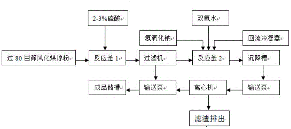 Extraction method of water-soluble humic acid