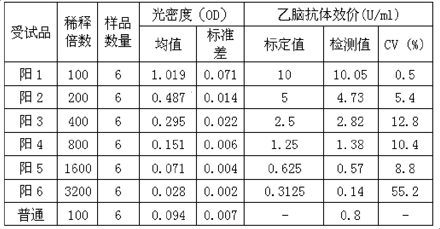 Type-B encephalitis virus antibody titer standard serum and preparation method thereof