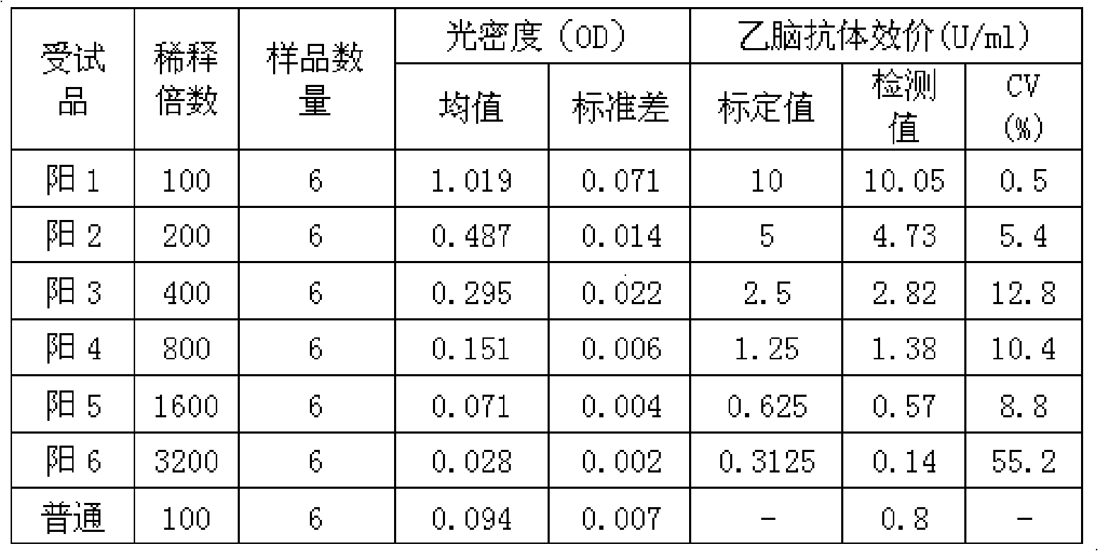 Type-B encephalitis virus antibody titer standard serum and preparation method thereof