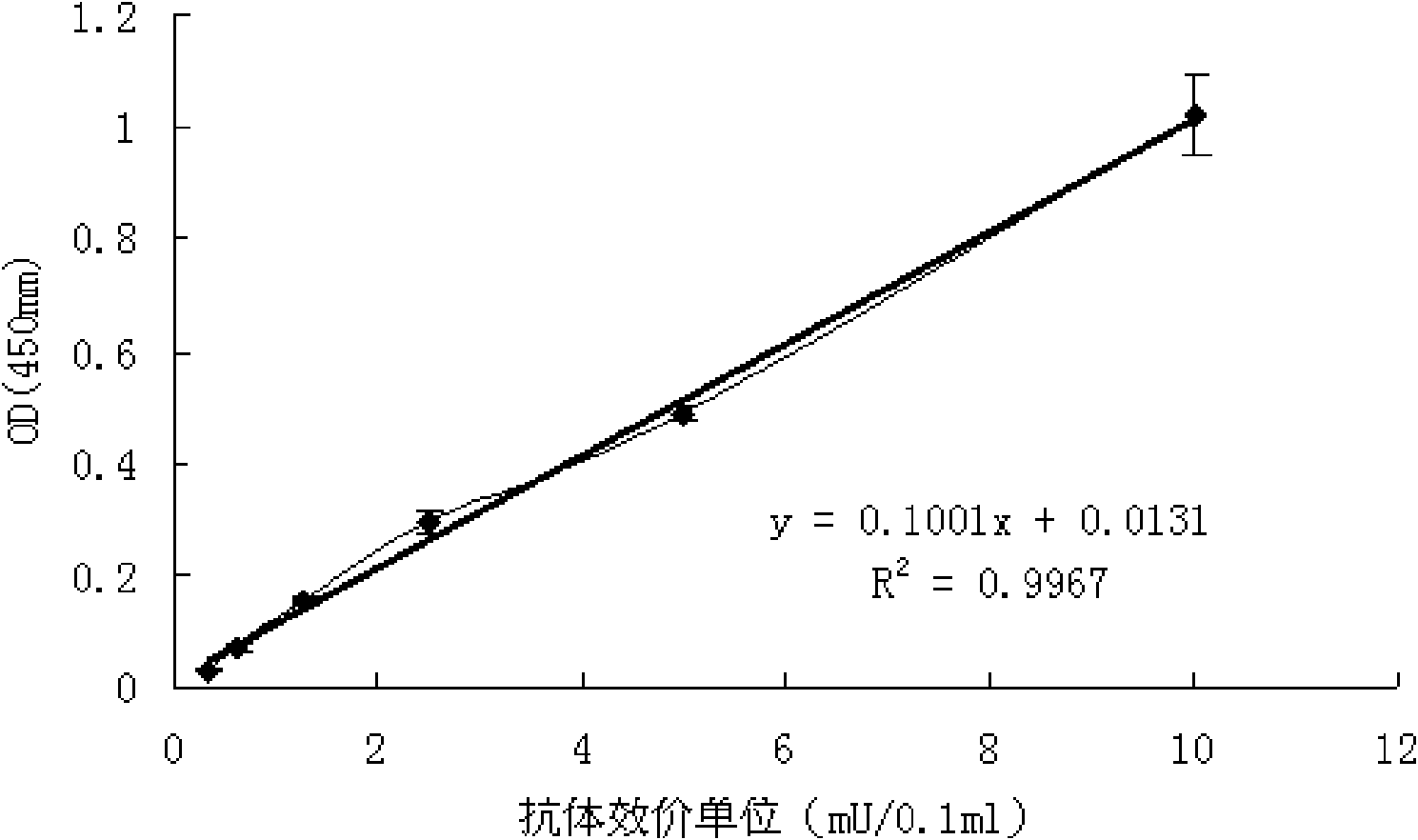 Type-B encephalitis virus antibody titer standard serum and preparation method thereof