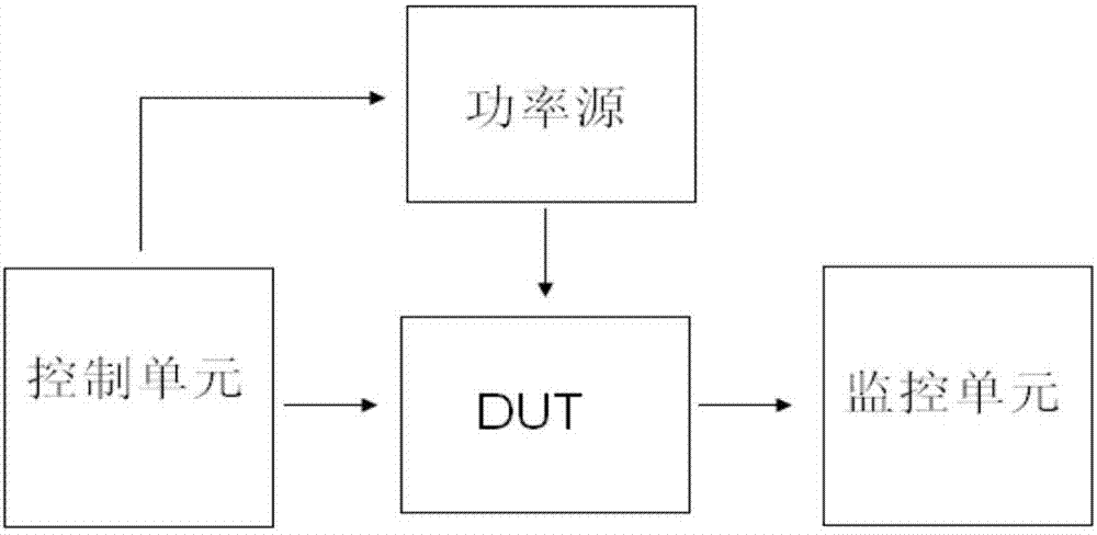 Verification platform and test method of field effect transistor soa curve