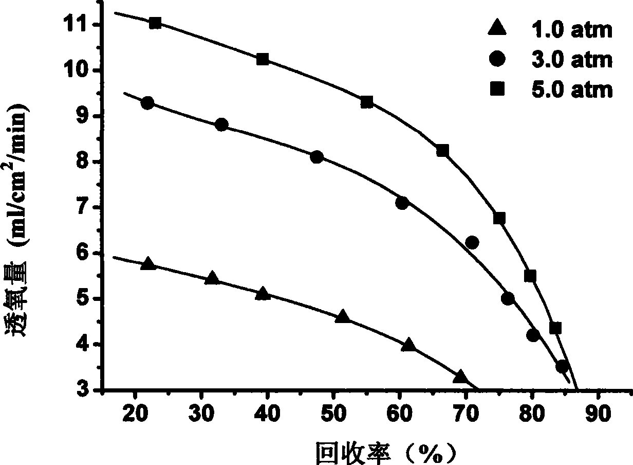 Method for preparing oxygen and nitrogen by air separation