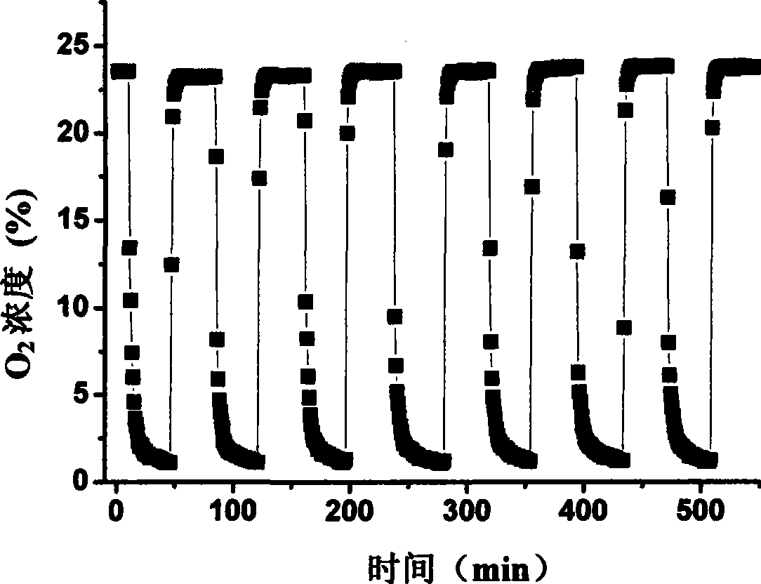 Method for preparing oxygen and nitrogen by air separation