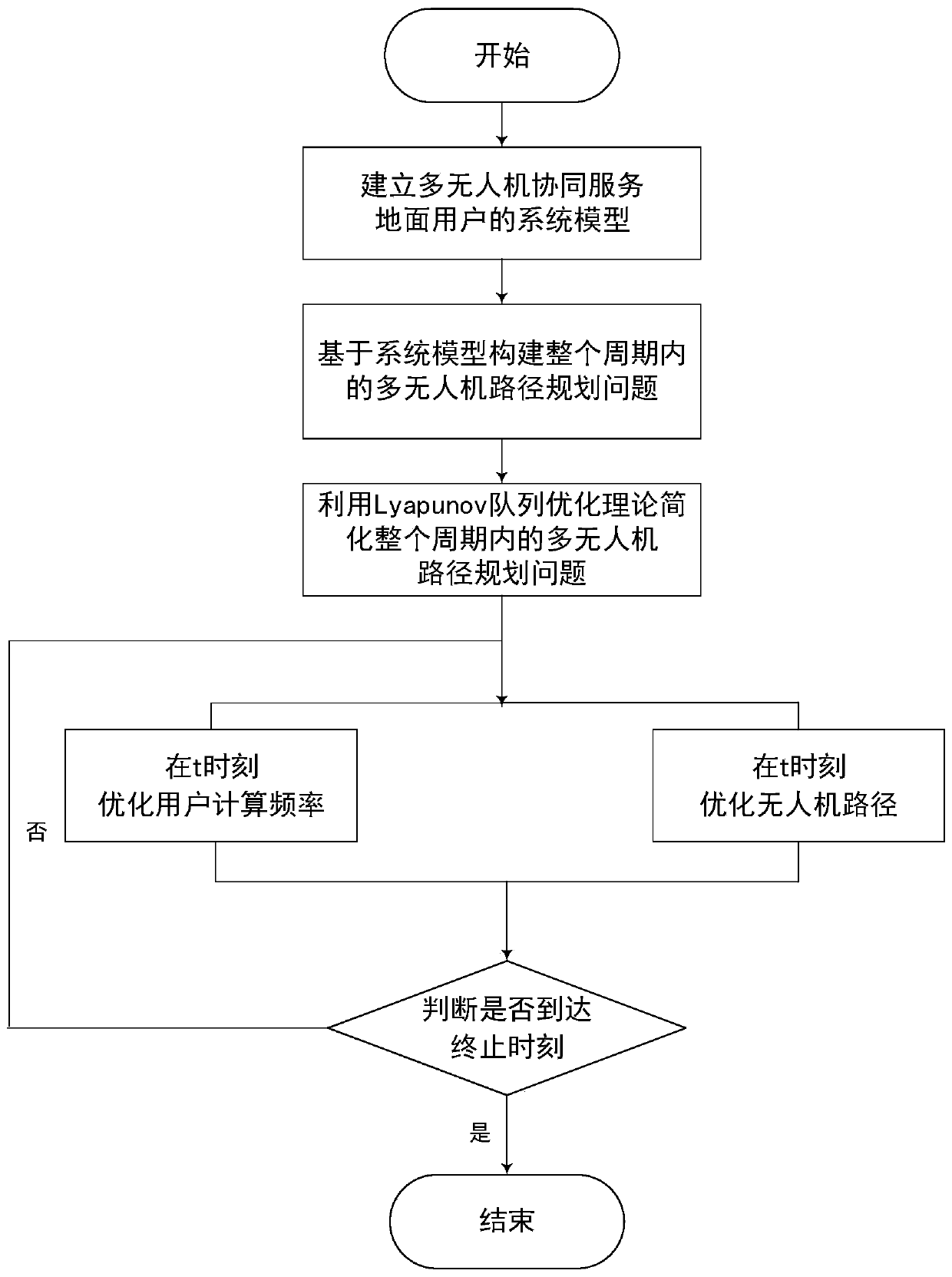 Multi-unmanned aerial vehicle path planning method based on edge computing dynamic task arrival