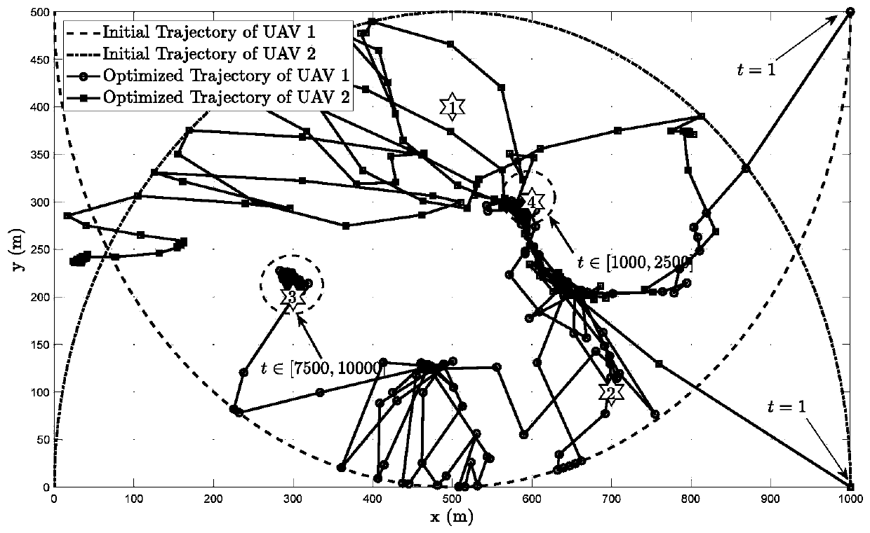 Multi-unmanned aerial vehicle path planning method based on edge computing dynamic task arrival