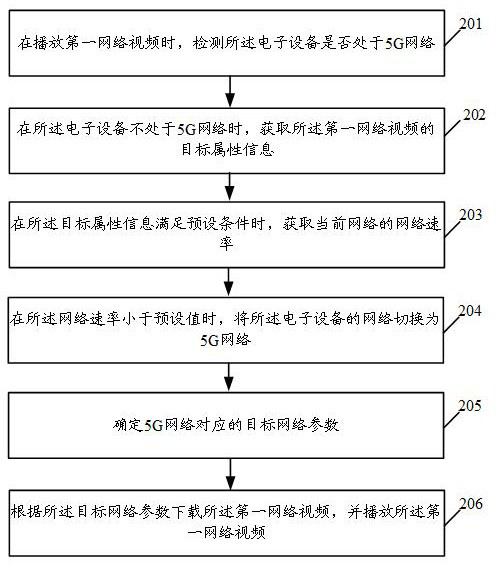 5G communication network video data transmission method and system