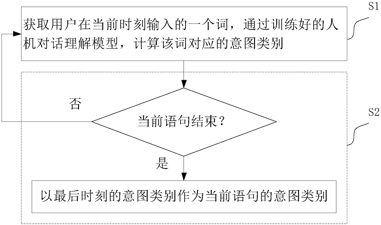 Man-machine conversation understanding method and system for specific field and relevant equipment