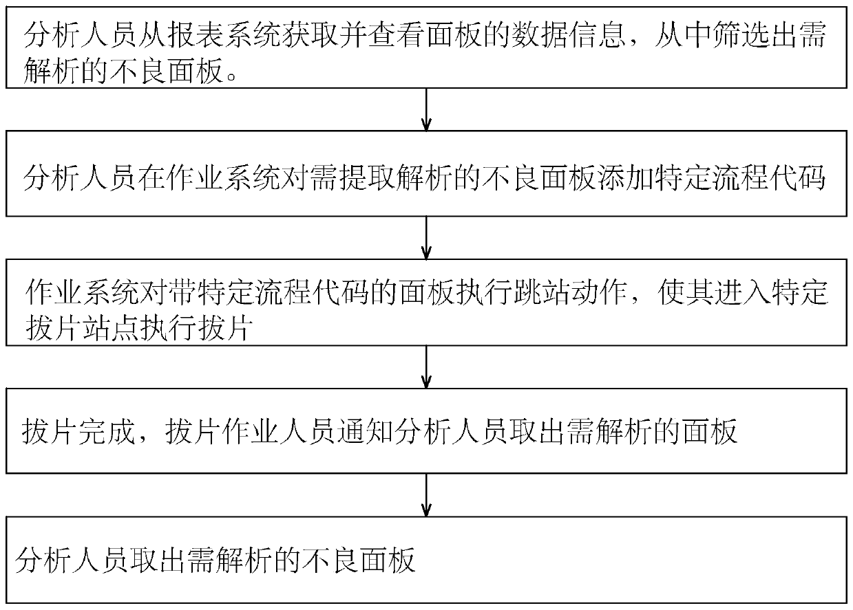 Panel withdrawing system and method for defect analysis