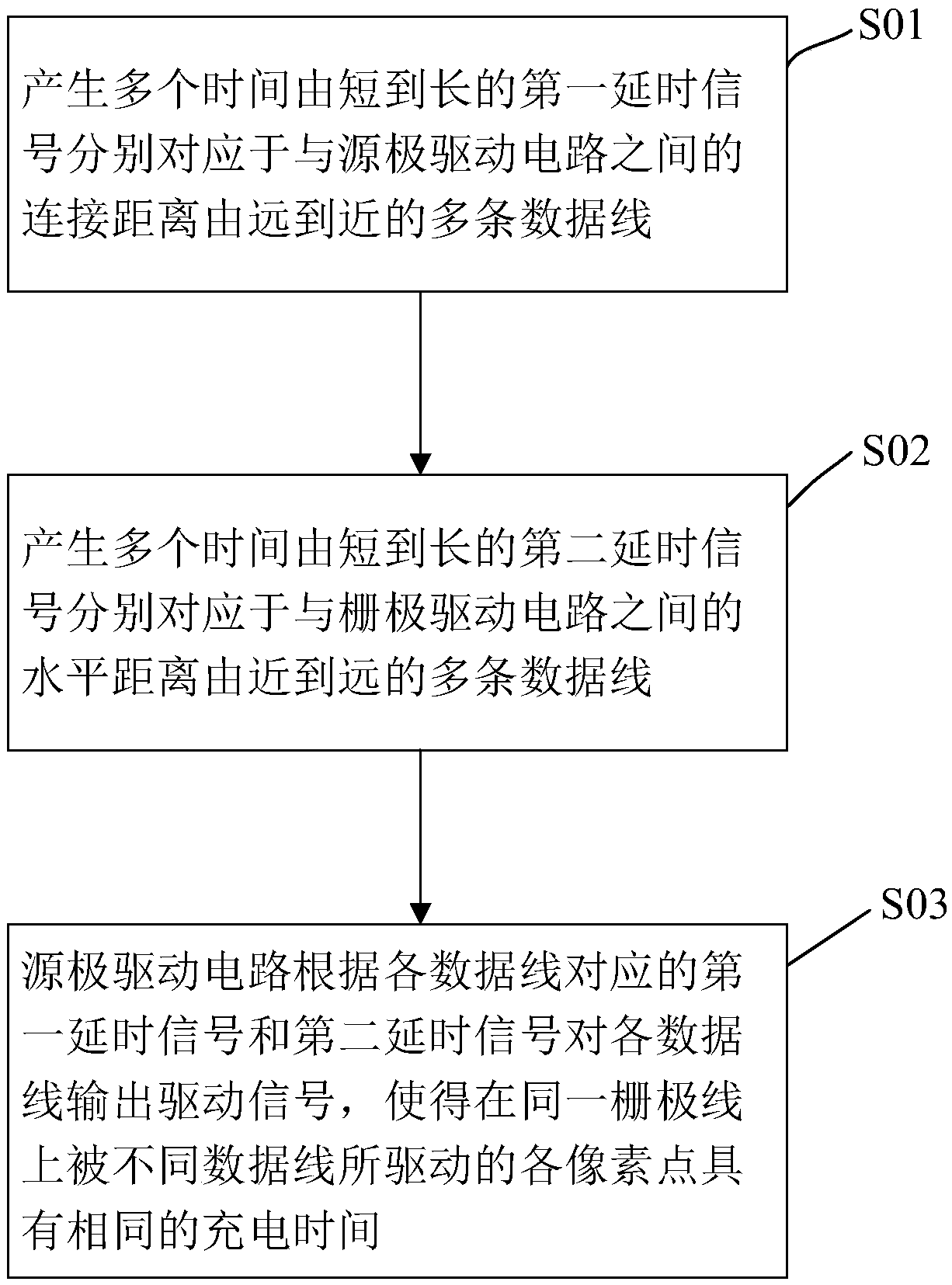 Driving method and driving device of display panel