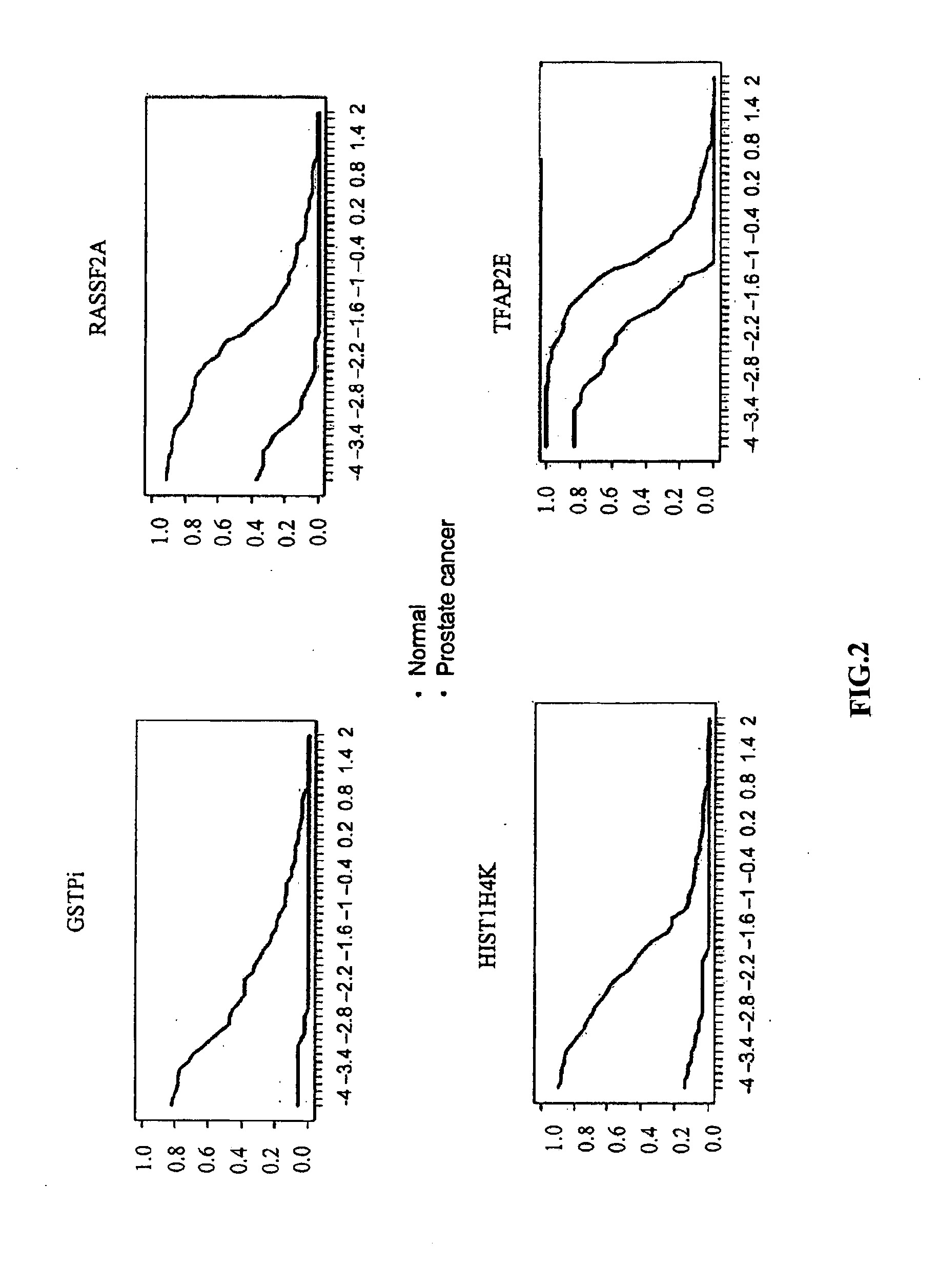 Methods and nucleic acids for the analysis of gene expression associated with the development of prostate cell proliferative disorders