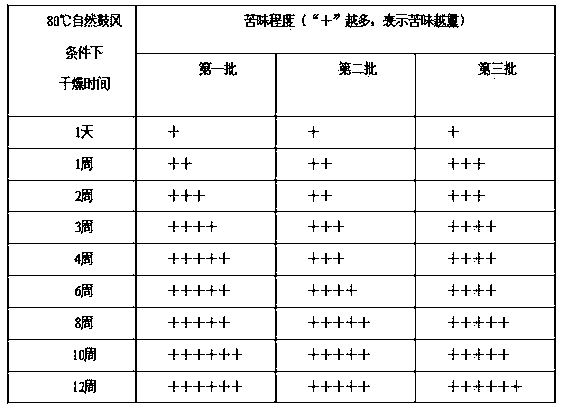 Preparation method of pure wild ginseng powder buccal tablet with pure taste, rich nutrients and good adsorption