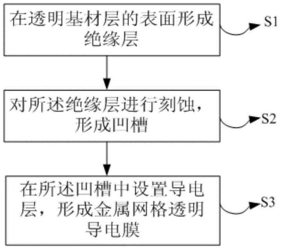 Metal grid transparent conducting film, preparation method thereof and capacitive touch screen