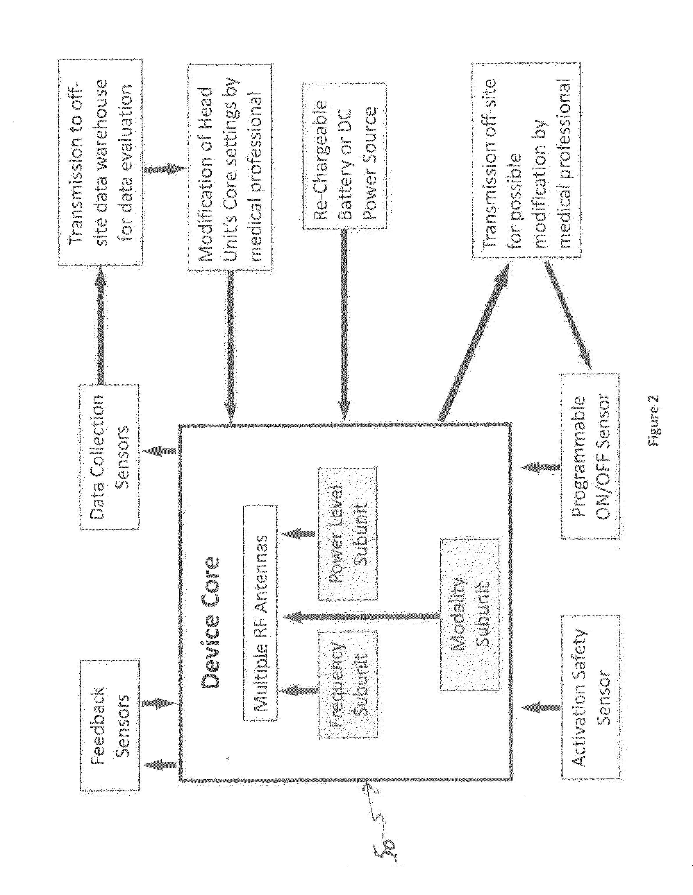 Electromagnetic treatment of brain and body disorders